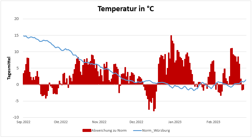 20230302-Temperaturentwicklung-der-letzten-6-Monate