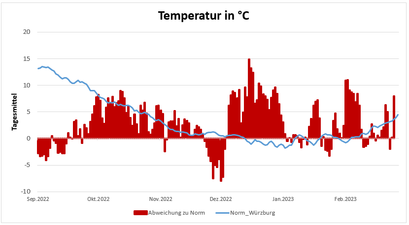 20230302-Temperaturentwicklung-der-letzten-6-Monate
