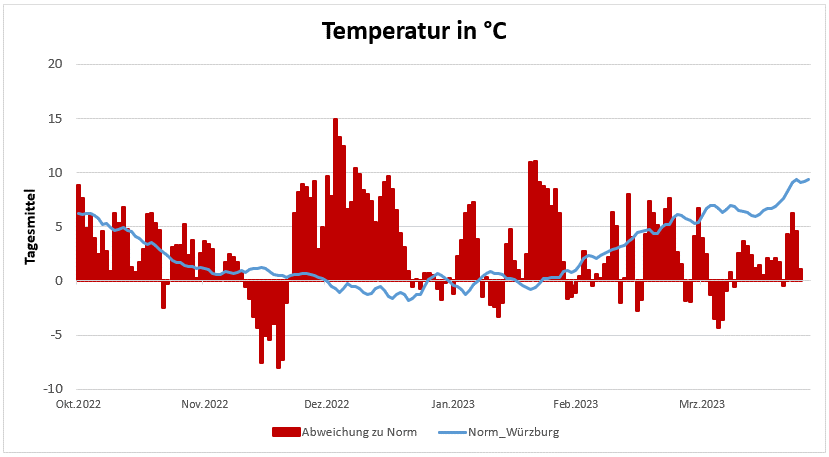 20230330-Temperaturentwicklung-der-letzten-6-Monate