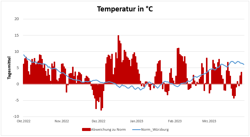 20230413-Temperaturentwicklung-der-letzten-6-Monate