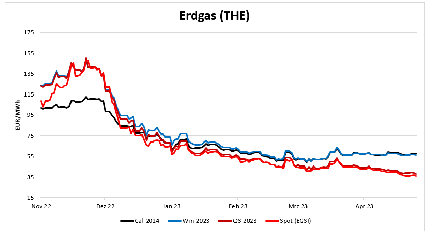 20230511-Erdgas-Preisentwicklung-2023-Spot-Q3-Sommer-Kalenderjahr 2024