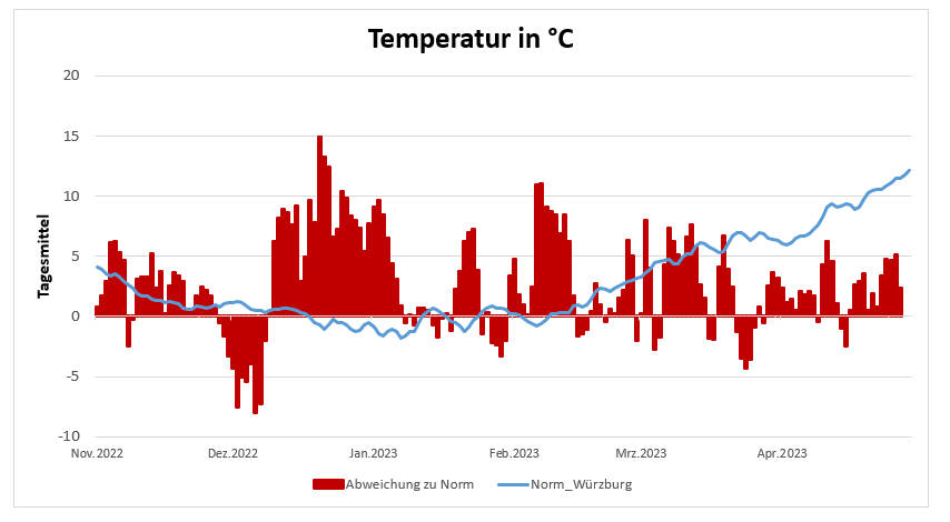 20230511-Temperaturentwicklung-der-letzten-6-Monate