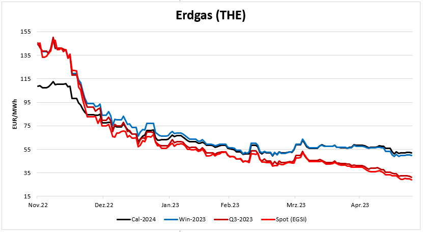20230525-Erdgas-Preisentwicklung-2023-Spot-Q3-Winter-Kalenderjahr 2024