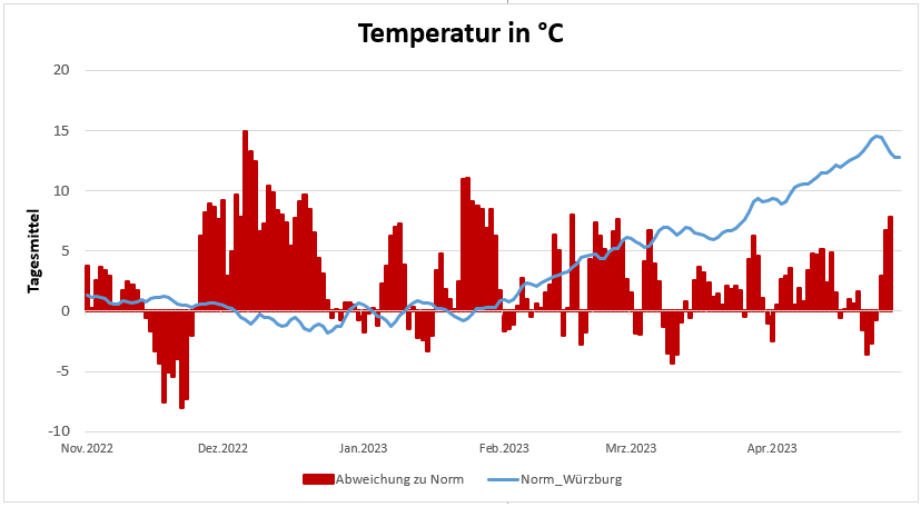 20230525-Temperaturentwicklung-der-letzten-6-Monate