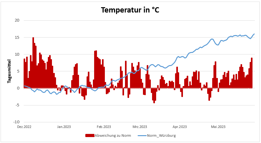 20230522-Temperaturentwicklung-der-letzten-6-Monate