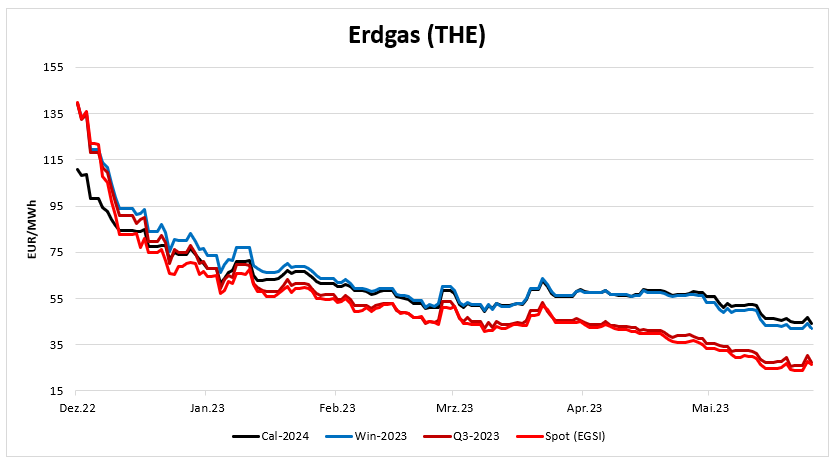 20230607-Erdgas-Preisentwicklung-2023-Spot-Q3-Winter-Kalenderjahr 2024