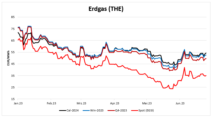 20230706-Erdgas-Preisentwicklung-2023-Spot-Q4-Winter-Kalenderjahr 2024