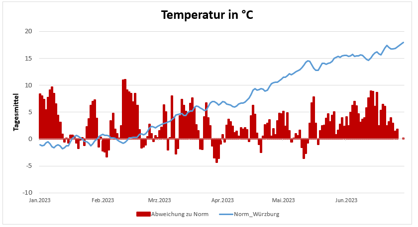 20230706-Temperaturentwicklung-der-letzten-6-Monate