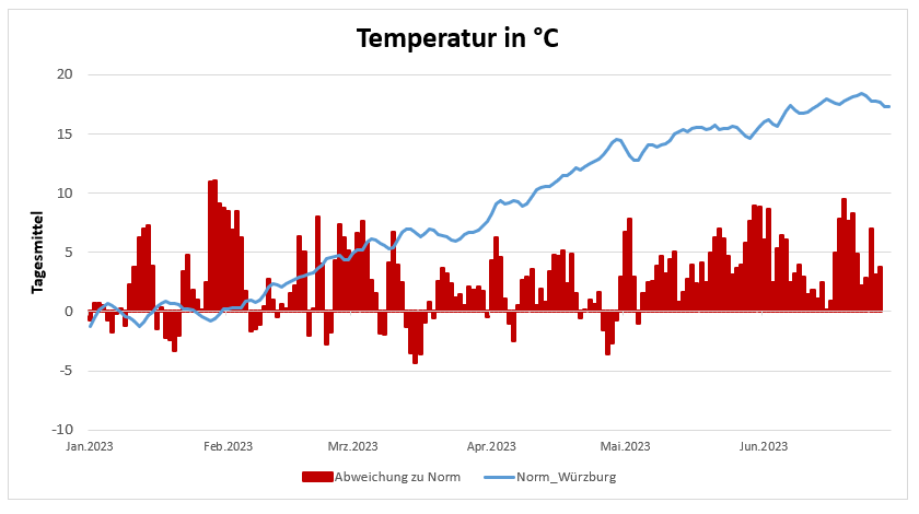 20230720-Temperaturentwicklung-der-letzten-6-Monate