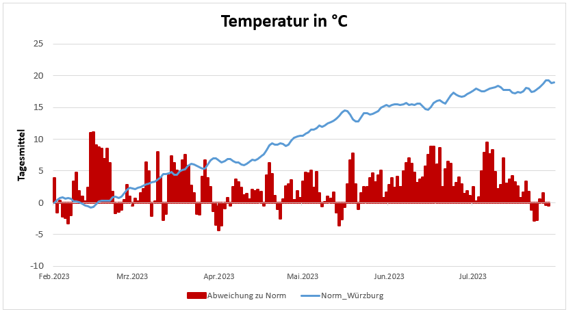 20230803-Temperaturentwicklung-der-letzten-6-Monate
