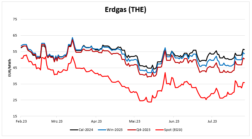 20230817-Erdgas-Preisentwicklung-2023-Spot-Q4-Winter-Kalenderjahr 2024