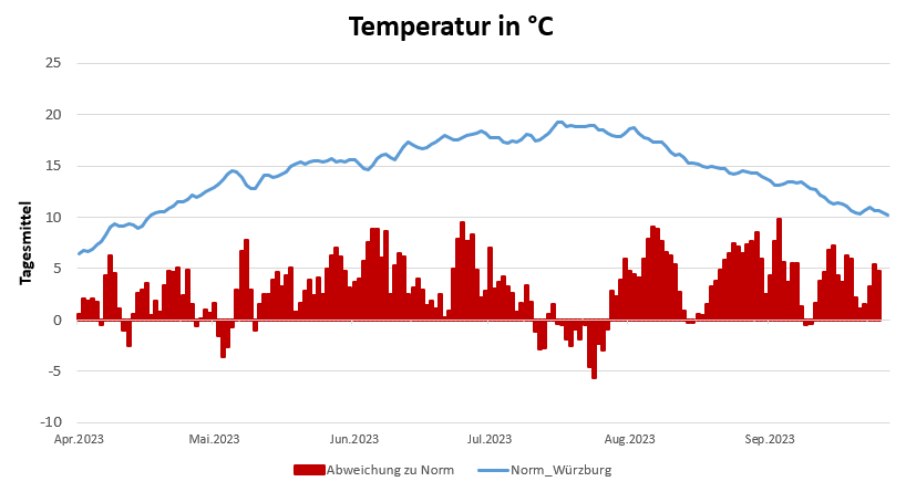 20231012-Temperaturentwicklung-der-letzten-6-Monate