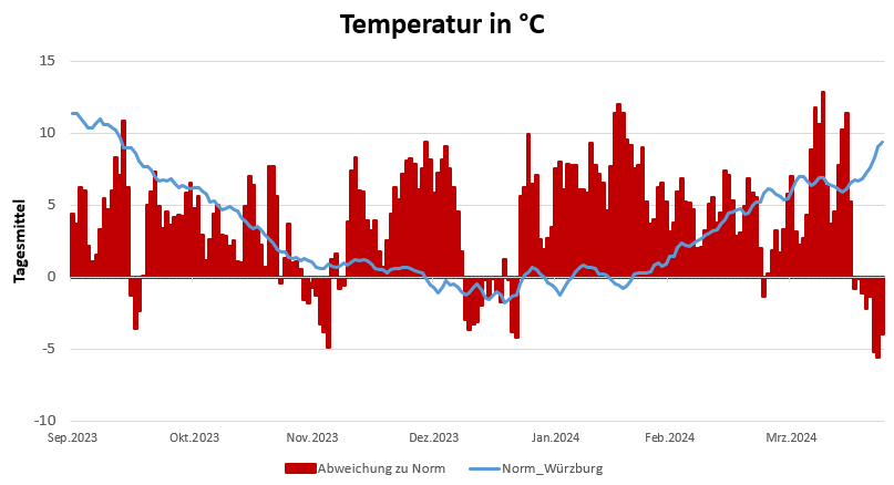 20240425-Temperaturentwicklung-September 2023 bis April 2024